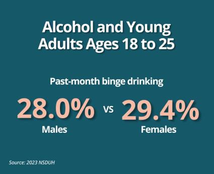 4. Alcohol and young adults ages 18 to 25. Past-month binge drinking. 28.5% males vs 30.5% females. Source: 2022 NSDUH