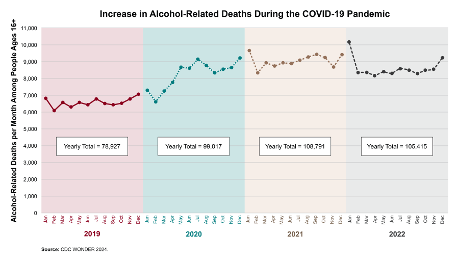 Chart showing an increase in alcohol-related deaths during the COVID-19 pandemic. 2019 total: 78,927. 2020 total: 99,017. 2021 total: 108,791. 2022 total: 105,308. Source: CDC WONDER, 2024.