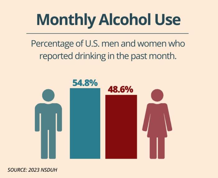 Monthly alcohol use. Percentage of U.S. men and women who reported drinking in the past month. Men: 54.8%. Women: 48.6%. Source: 2023 NSDUH.