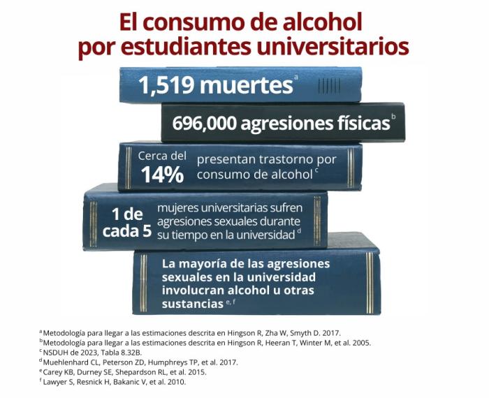 El consumo de alcohol por estudiantes universitarios. 1,519 muertes. 696,000 agresiones físicas. Cerca del 14% presentan trastorno por consumo de alcohol. 1 de cada 5 mujeres universitarias sufren agresiones sexuales durante su tiempo en la universidad. La mayoría de las agresiones sexuales en la universidad involucran alcohol u otras sustancias.