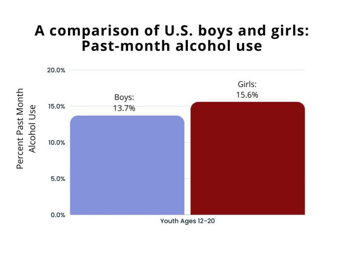 Past-month alcohol use, U.S. boys vs. girls, ages 12-20. Boys: 13.7%. Girls: 15.6%. Source: 2023 NSDUH, Table 2.44B.